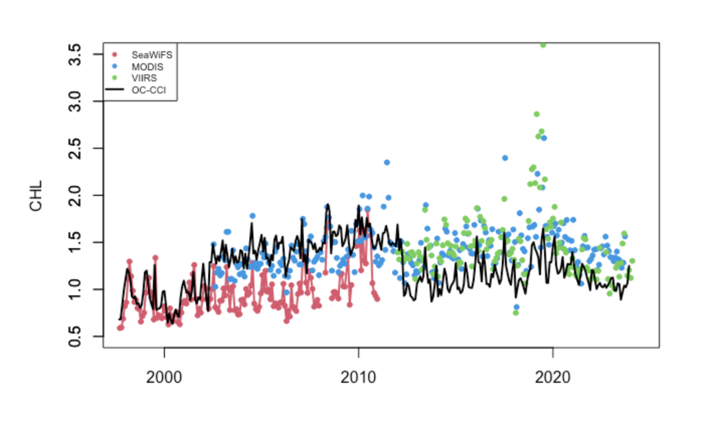 Time Series Comparison